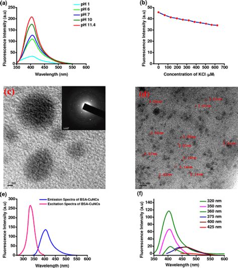 Fluorescence Turn On Detection Of Bilirubin Using Fe Iii Modulated