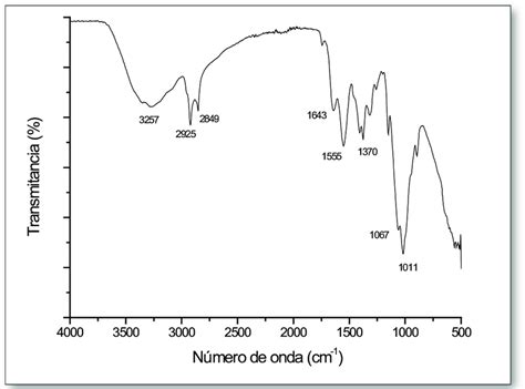 Espectro Ftir De La Pqc Download Scientific Diagram