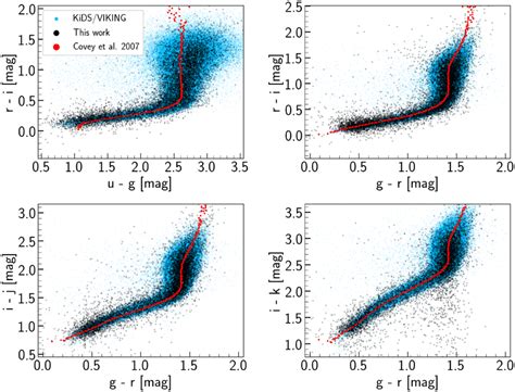 Stellar Locii And Photometric Comparison Between Our Photometry Black