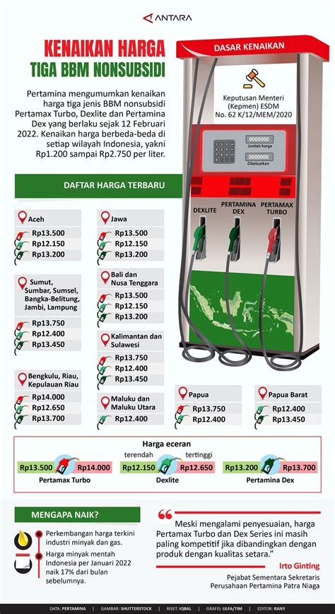 Kenaikan Harga Tiga BBM Nonsubsidi Infografik ANTARA News