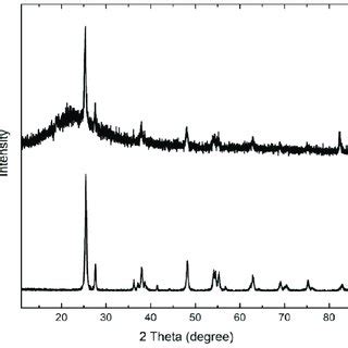 Powder X Ray Diffraction Patterns Of C TiO 2 Dots Upper And The