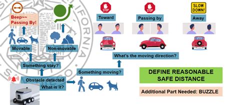 Github Kyle1373autonomous Object Classification A Model Which