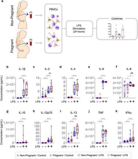 Cytokine Release By Pbmcs In Response To Lps A Peripheral Blood