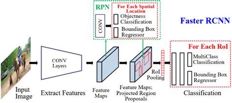 High Level Diagram Of Faster R CNN 16 For Generic Object Detection 2