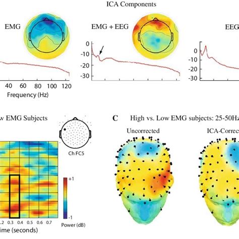 Ica Based Emg Correction A Power Spectra And Backprojected Scalp