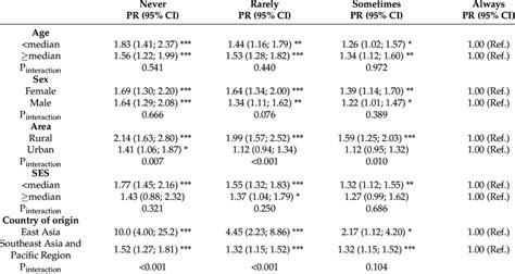 Combinations of hygiene practices and their association with Overall ...