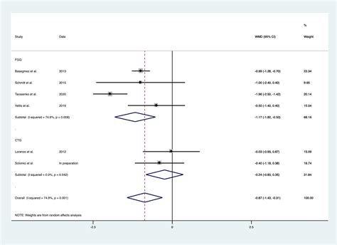 Efficacy Of Soft Tissue Substitutes In Comparison With Autogenous