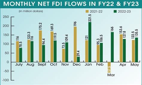 Foreign Direct Investment Dips Pc Business Dawn