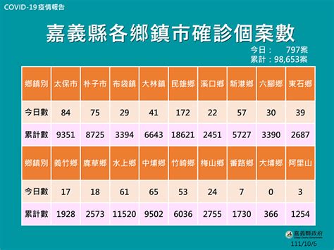 嘉義縣今公布797人確診 翁縣長提醒快篩陽應確認完成視訊確診流程 中央社訊息平台