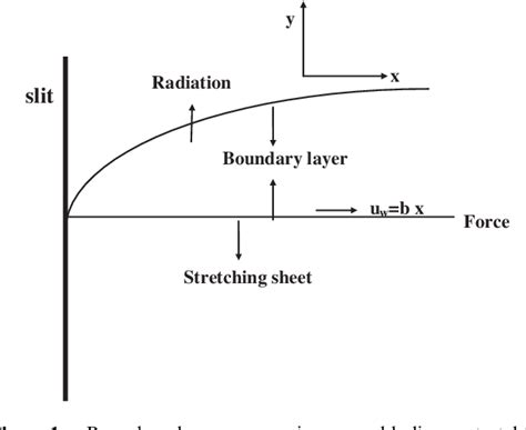 Figure From Effect Of Heat Radiation In A Walters Liquid B Fluid