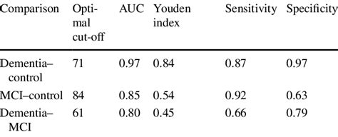 Optimal Cut Off Scores For Ace Iii Download Scientific Diagram