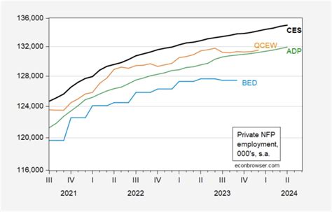 Private And Total Nonfarm Payroll Employment Ces Qcew Bed Early