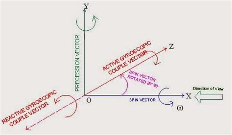 Gyroscopic Couple Basic | Principle | Examples