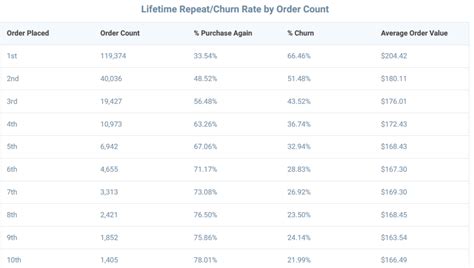 Calculate Customer Lifetime Value For Any Ecommerce Store