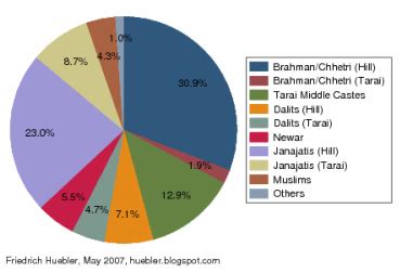 Religion and Ethnicity Groups - Bolivia