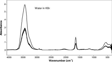 Ftir Spectra Water