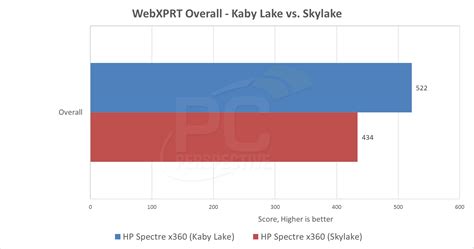 Intel Kaby Lake Performance: Surprising Jump over Skylake - PC Perspective