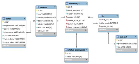 Bazy Danych Diagram Erd Technik Informatyk