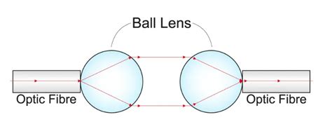 Guide to Ball Lenses