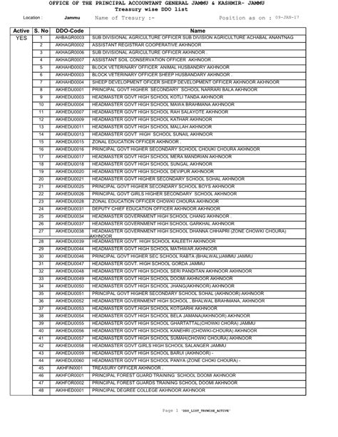 Treasury Wise DDO List Position As on : Name of Tresury - DocsLib