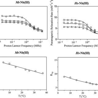 Nmrd Au C Relaxometry Of Mt Nb Iii And Hs Nb Iii At Ph A