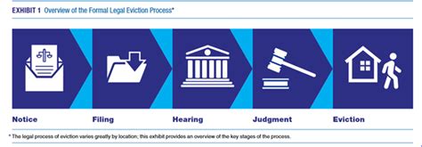 Five Phases Of Eviction