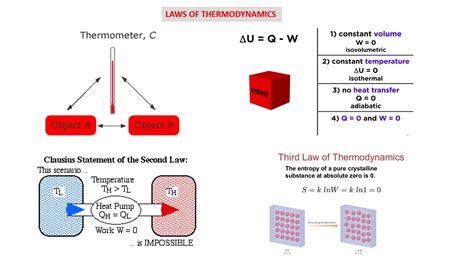 Laws Of Thermodynamics By The EngineeringConcepts