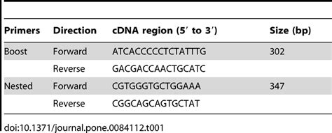 Primer pairs used for boost/nested PCR. | Download Table 