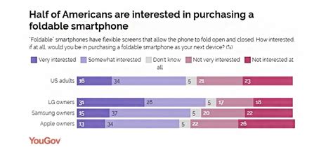 Only iPhone owners don't like foldable phones, study shows - SamMobile