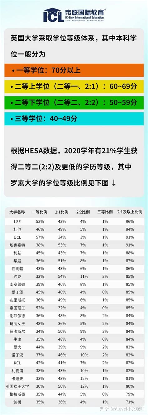 英国大学采取学位等级体系，本科学位的等级是怎么划分的呢？ 知乎