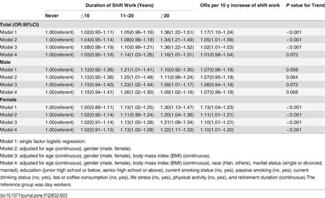 Odds Ratio Of Metabolic Syndrome According To Shift Work Duration