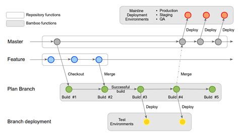 Deployments From Branches Bamboo Data Center And Server