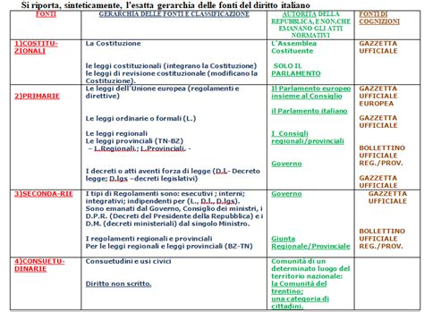 La Gerarchia Delle Fonti Del Diritto Italiano