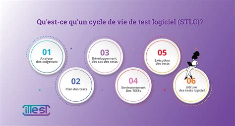 Qu Est Ce Qu Un Cycle De Vie De Test Logiciel Stlc Ittest Blog