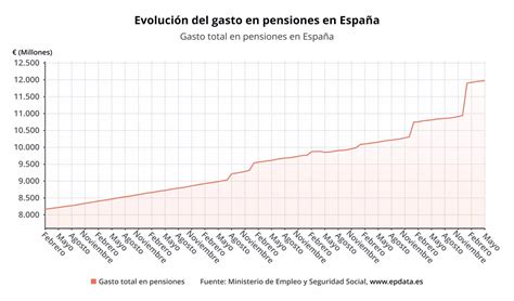 El gasto en pensiones se dispara en mayo a la cifra récord de 11 974