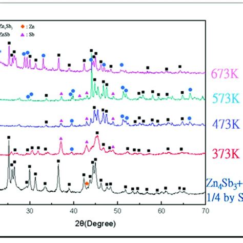 Xrd Patterns Of Bulk Specimens With At Zn Rich Composition Hot