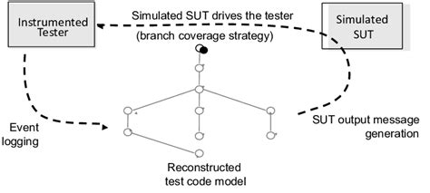 Reverse Engineering Methodology Download Scientific Diagram