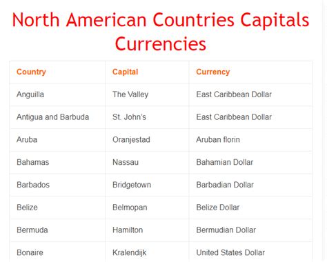 North American Countries And Capitals