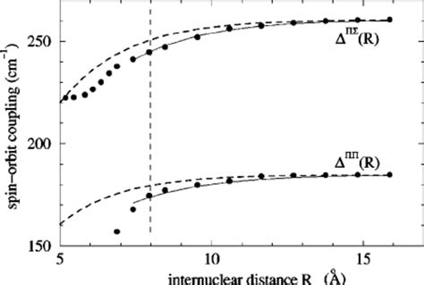 Variation Of The Spin Orbit Matrix Element Coupling The Download