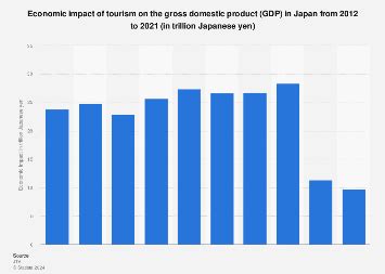 Japan: economic impact of tourism on GDP | Statista