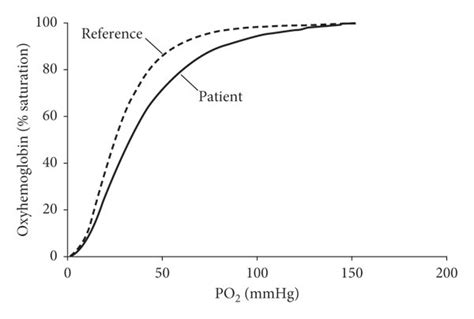 Hemoglobin Oxygen Dissociation Curve The Patients Curve Is Shifted To