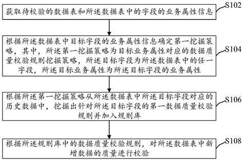 一种数据质量校验方法、装置和设备与流程