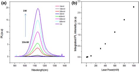 A Laser Pump Power Dependent Rt Pl Spectra And B Example Of The Download Scientific Diagram