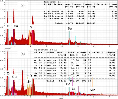 EDX Spectrum Of Pristine YBCO Y4 Film A And YBCO LSMO Y4L3 Film