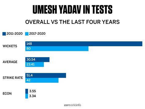 Grouped Bar Chart Umesh Yadav S Overall Test Bowling Record Vs In His