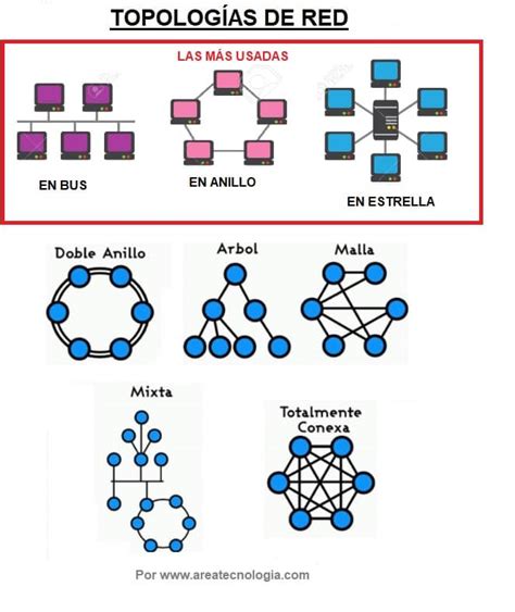 Topologías de Red Aprende Fácil