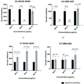 Effects Of G Hirsutum Aqueous Extract And Fluconazole On The