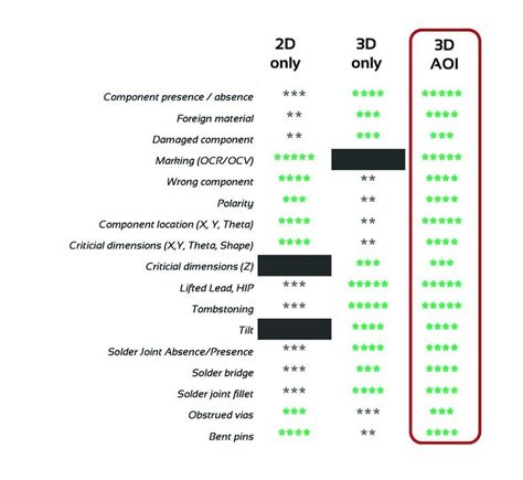 Combined 2d And 3d Aoi Technologies Offer The Best Inspection Coverage