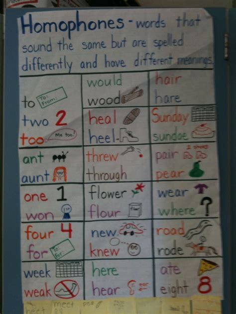 Pin By Amber Shubert On Chart And Poster Ideas For The Classroom