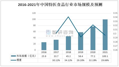 2021年中国特医食品行业市场分析概括：社会认知度低是限制特医食品行业发展主要因素 图 智研咨询